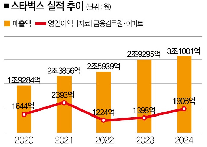 스타벅스 실적추이.jpg
