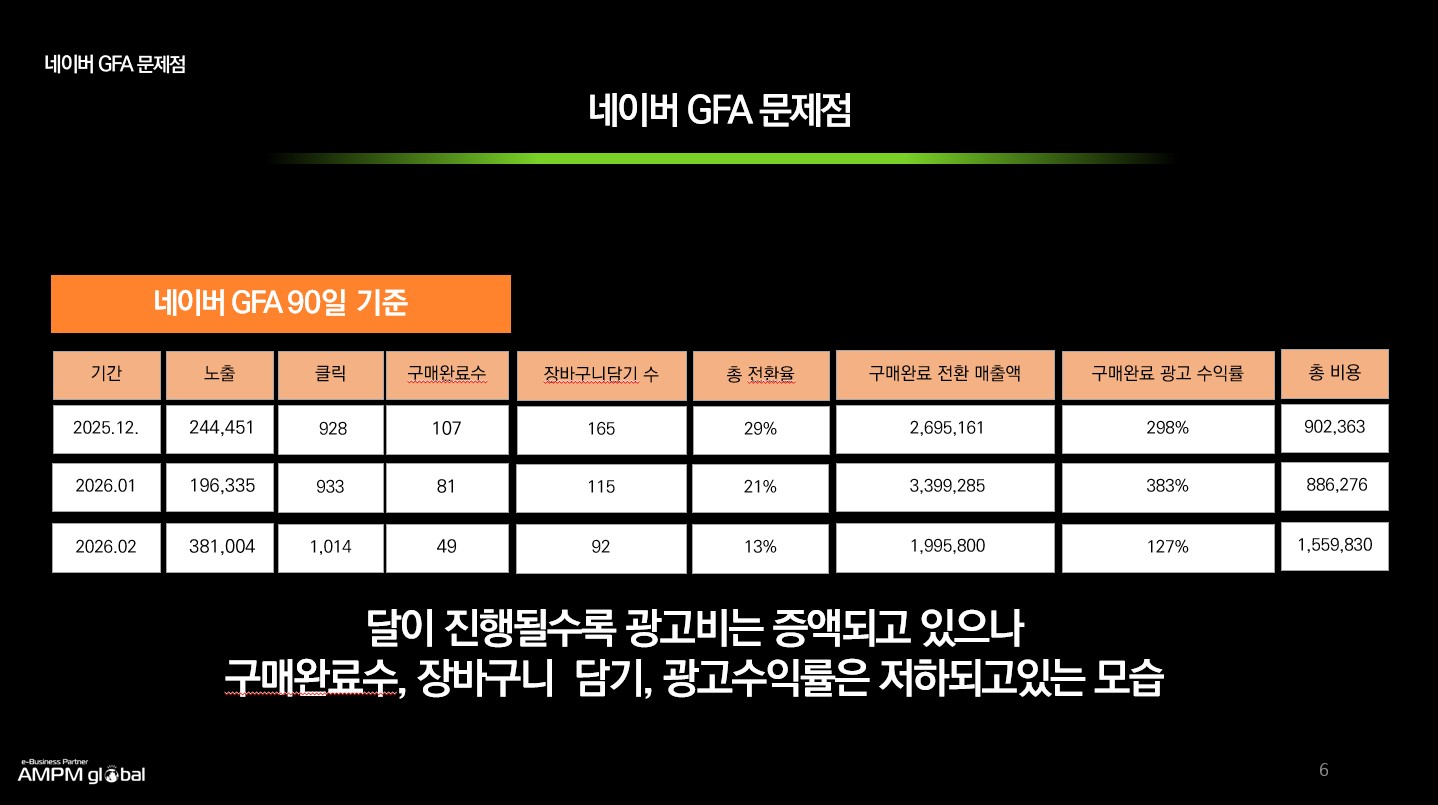 네이버 광고를 통한 구매전환 ROAS 340% 개선