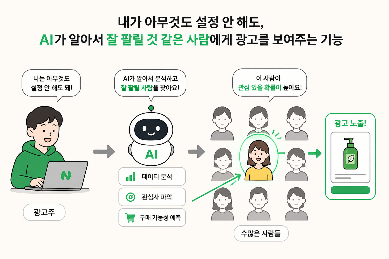 애드부스트 프로세스