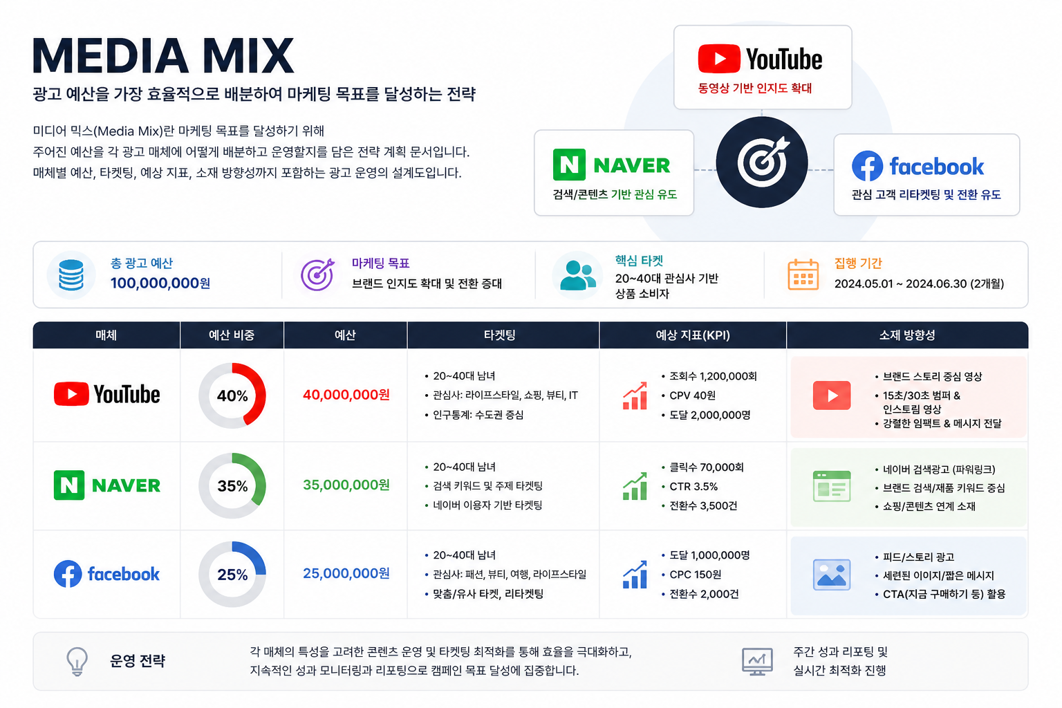 미디어 믹스 예시