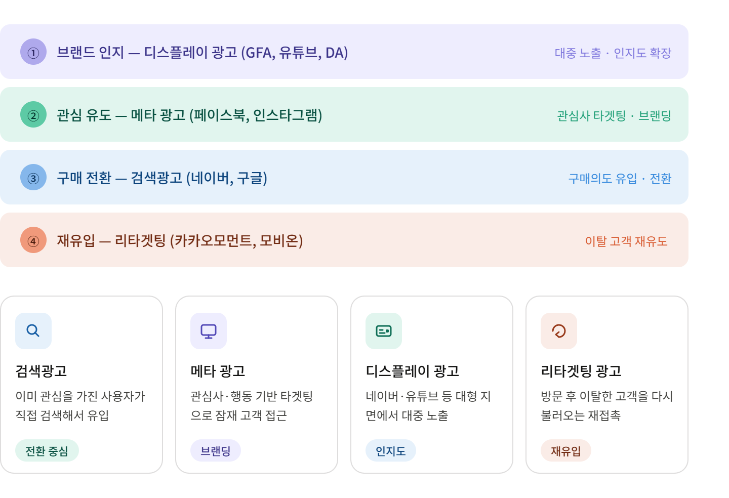 매체별 역할