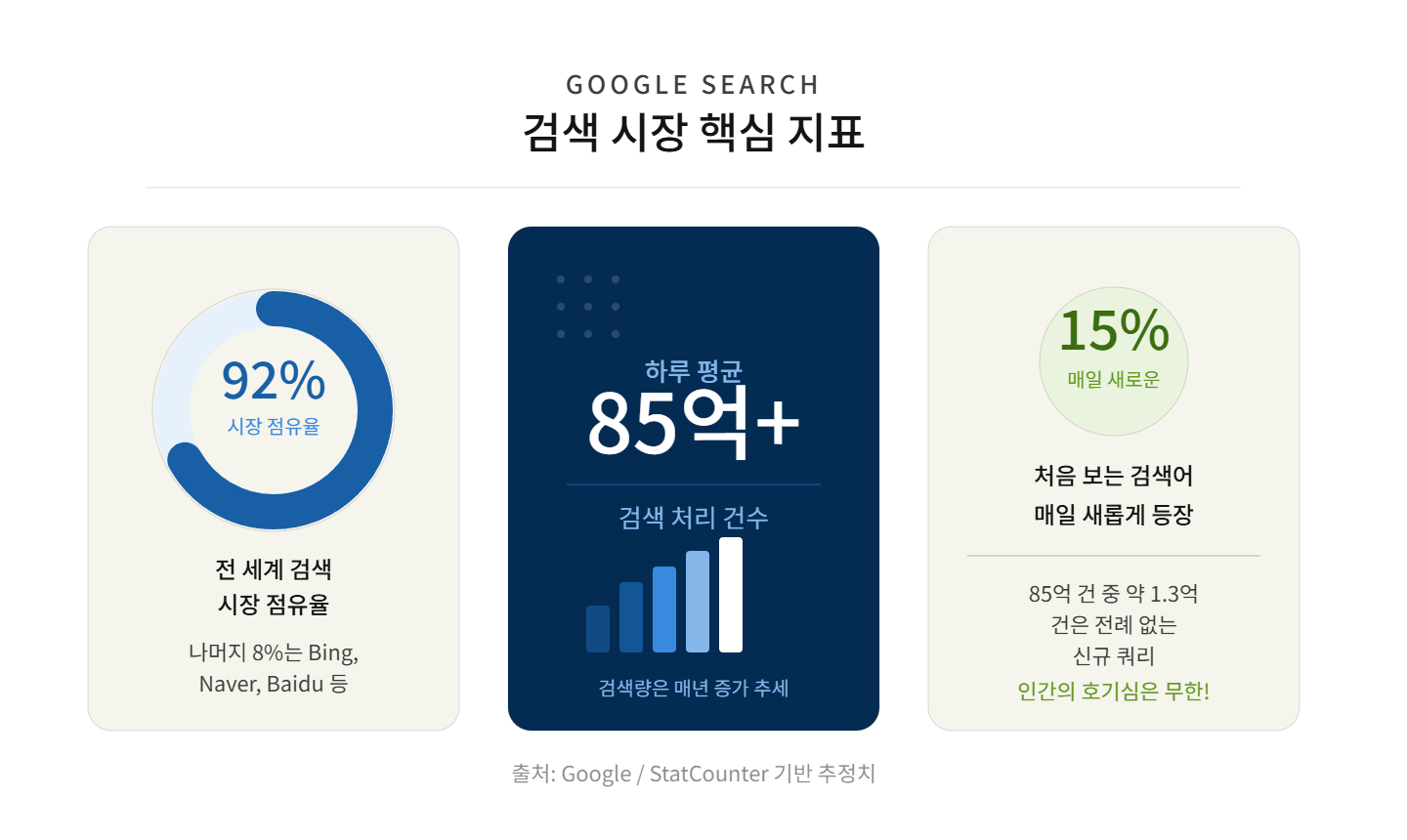 Google Search Data
