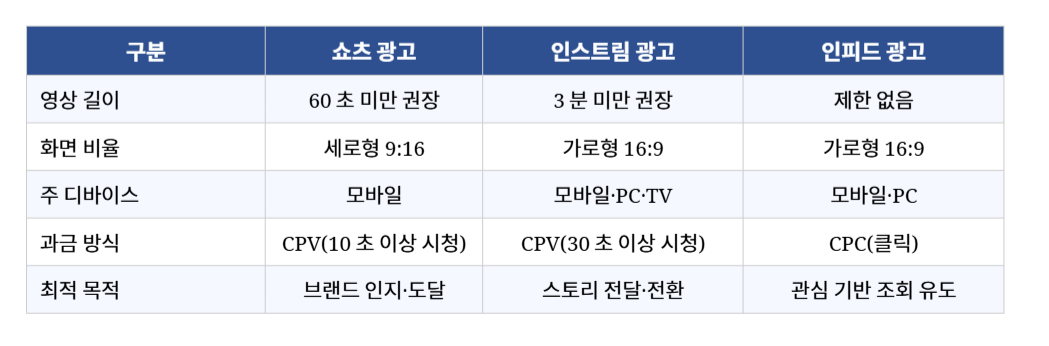 광고 형식 비교