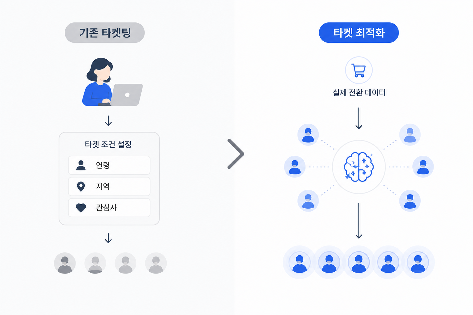 target optimization process