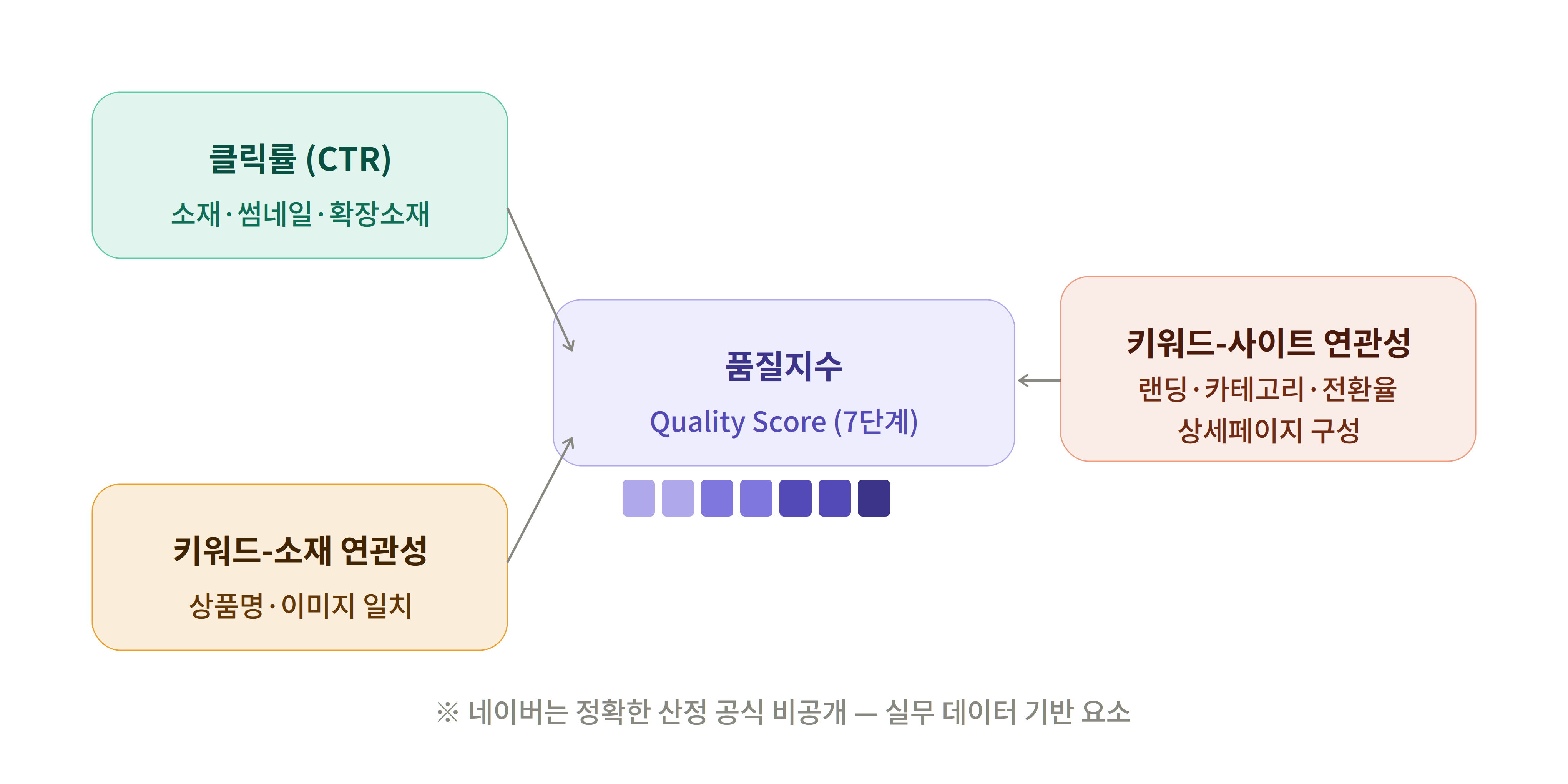 품질지수 요소
