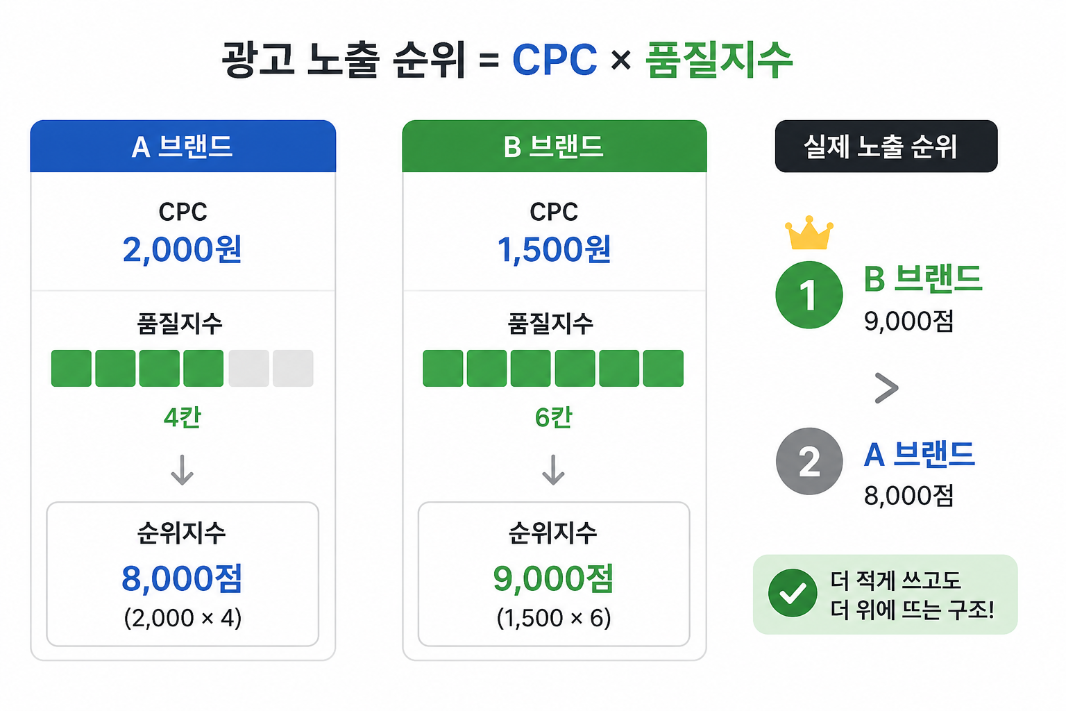 순위 구조