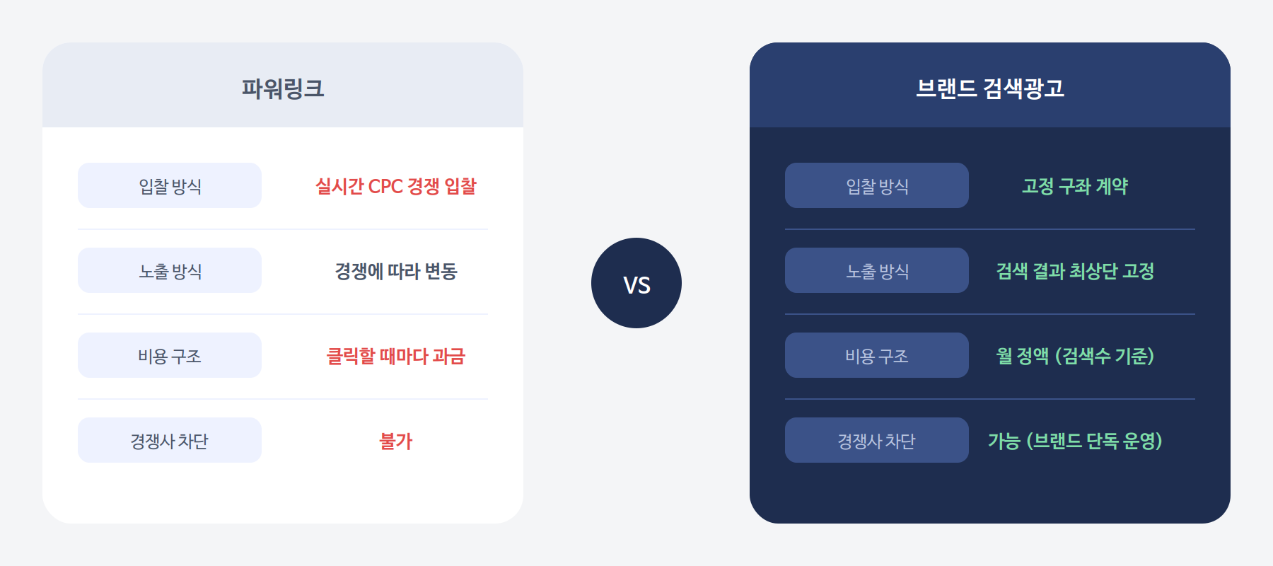브랜드 검색광고 효율