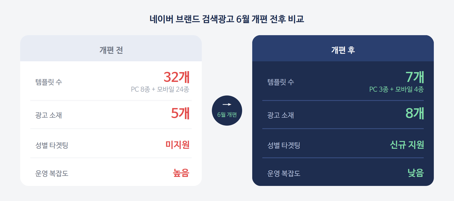 네이버 광고 개편 내용