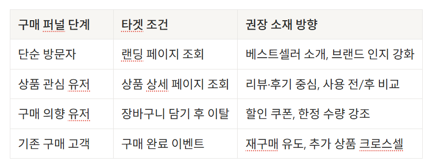 맞춤 타겟 상세 설계
