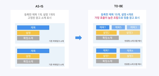 단일형 소재와 반응형 소재
