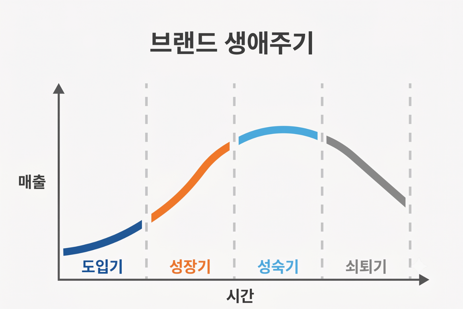 브랜드 생애주기 이미지