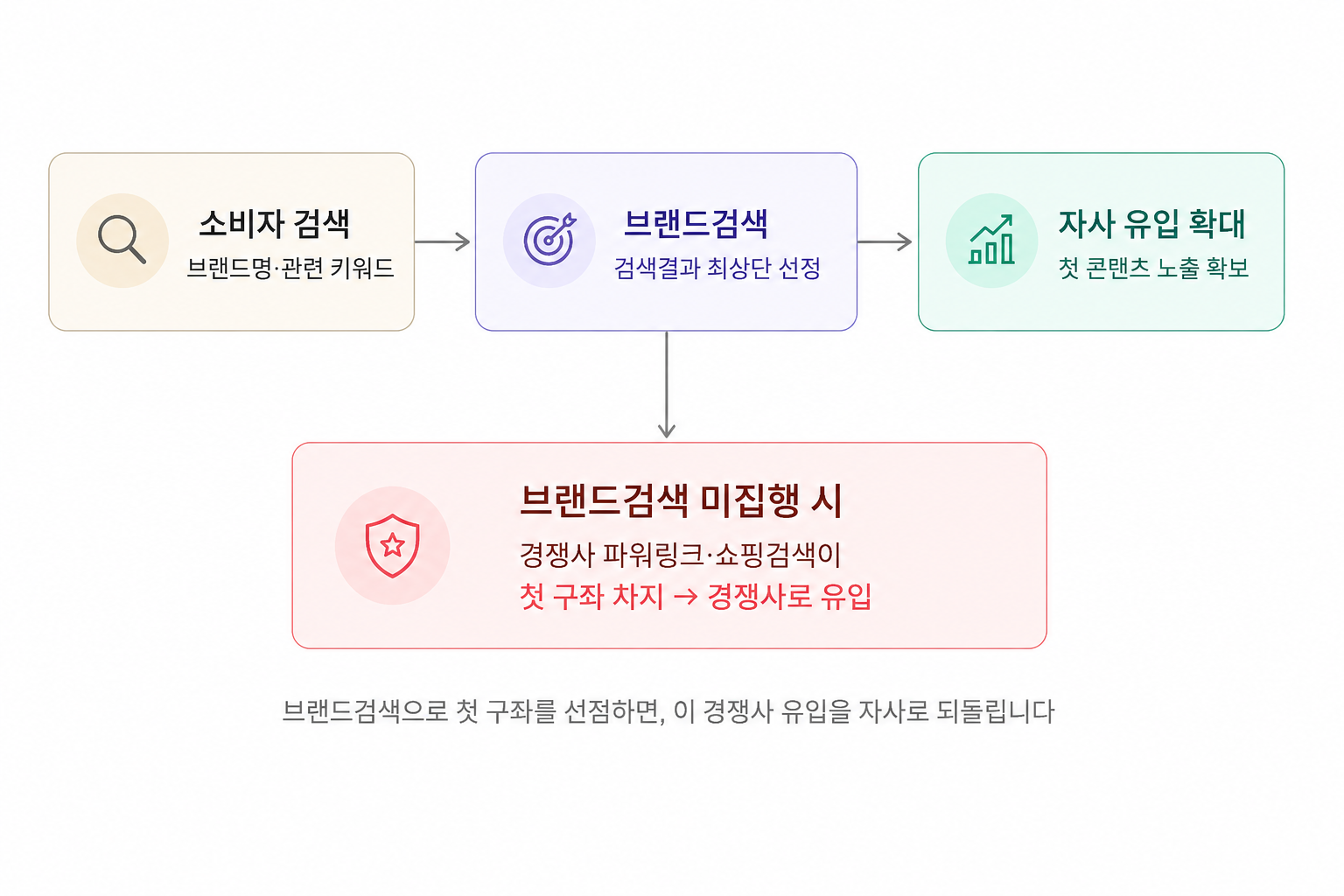 브랜드검색 노출 메커니즘