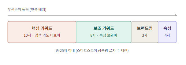 상품명 자수 최적화 배치안