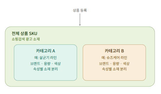 카테고리 및 속성 세분화 구조