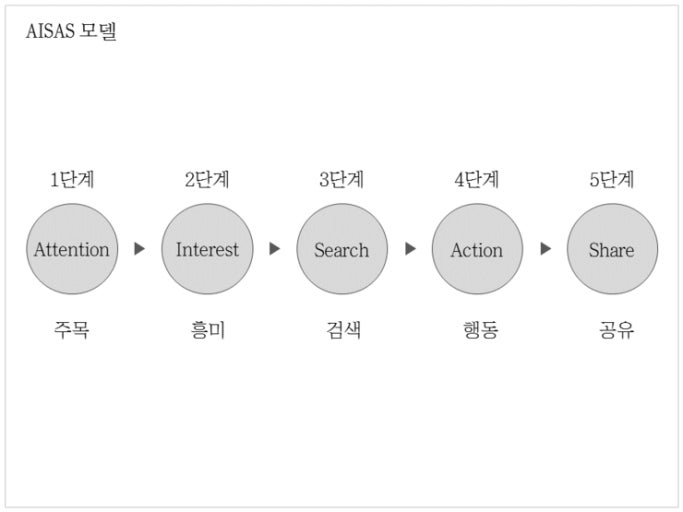 AISAS모델.jpg