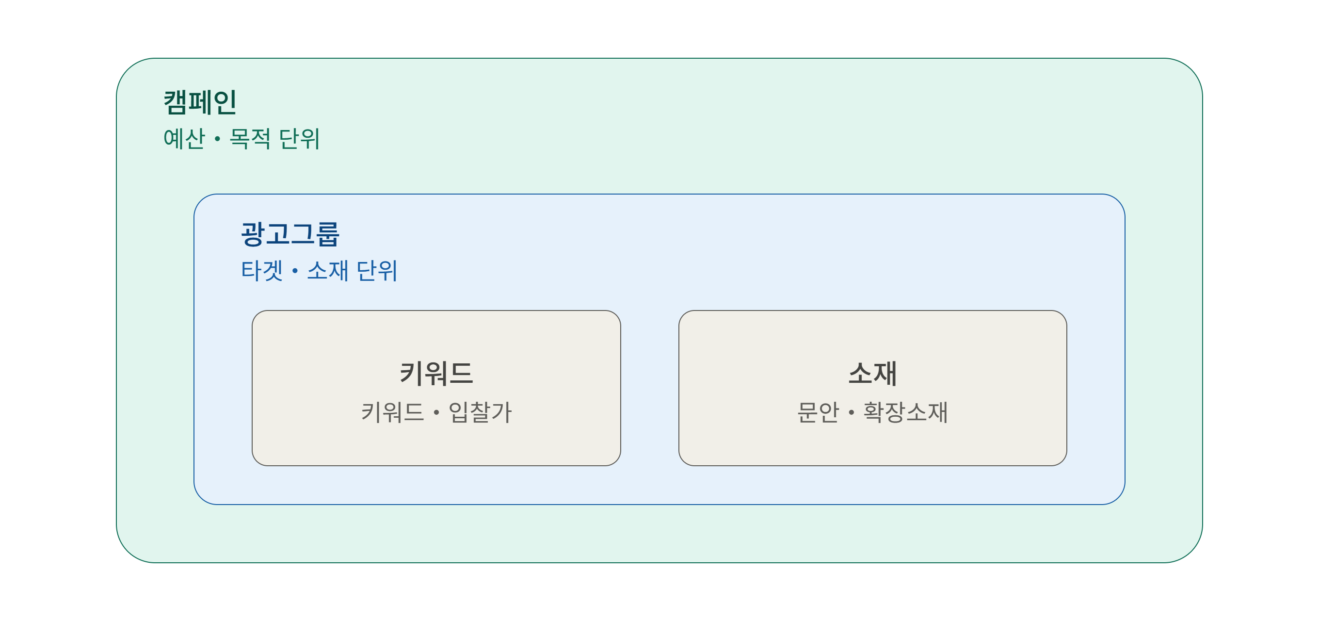 캠페인 광고그룹 설계