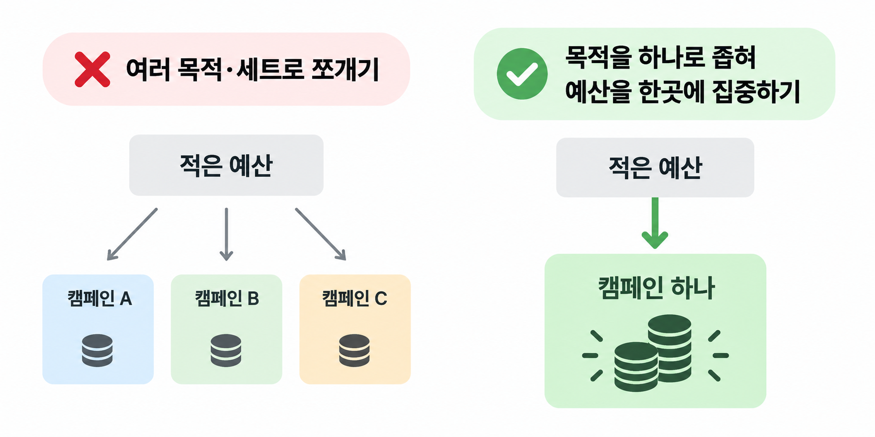 예산 분산의 문제점