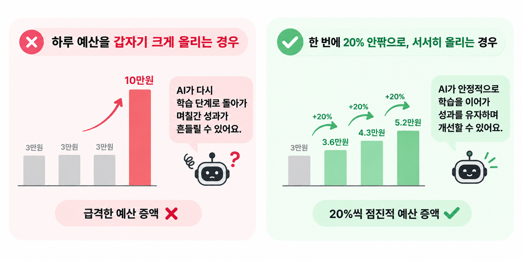 적정 광고 예산 설정