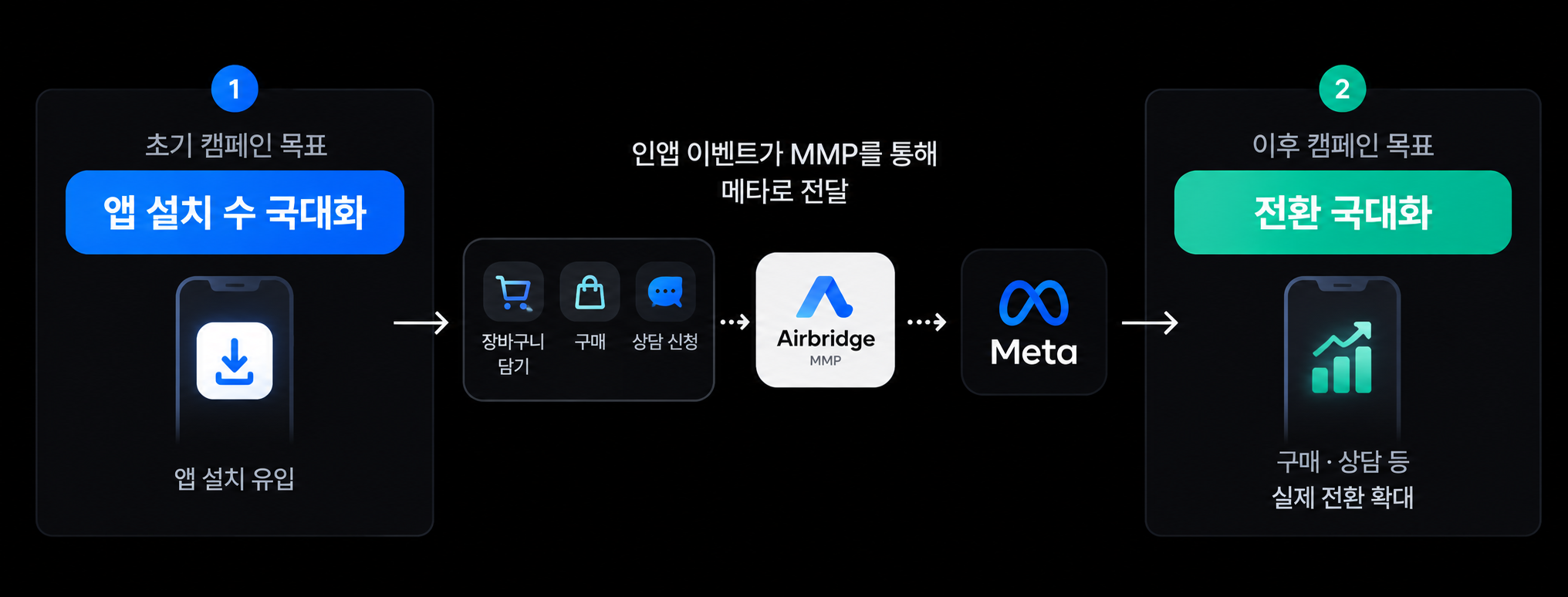 캠페인 최적화 목표 설정