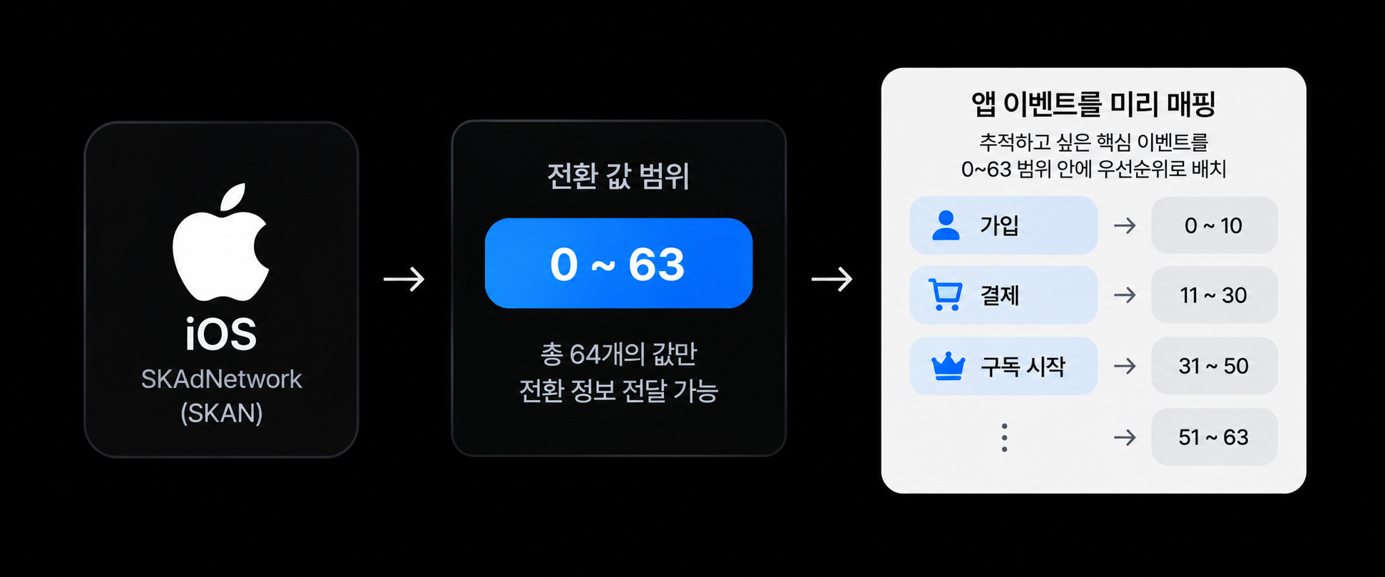 iOS 앱 캠페인 설정 구조