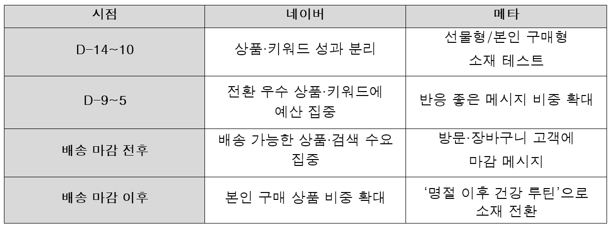 2주간의 플래닝 로드맵