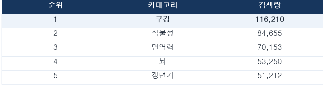 50대 이상 건기식 관심 카테고리 분석 데이터