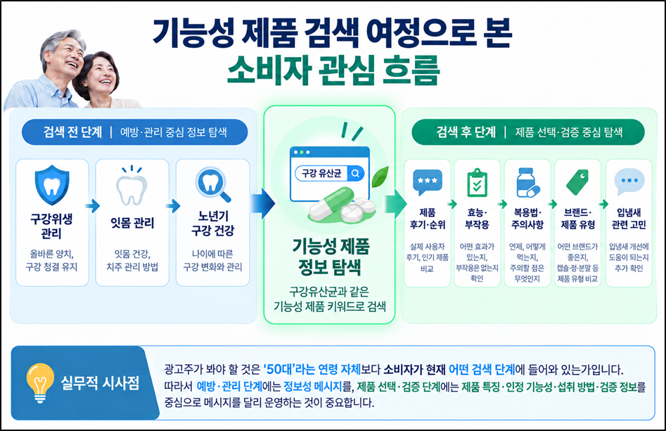 검색 경로 분석 차트