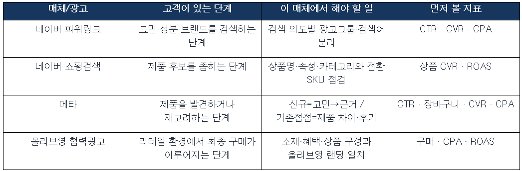매체별 역할 표