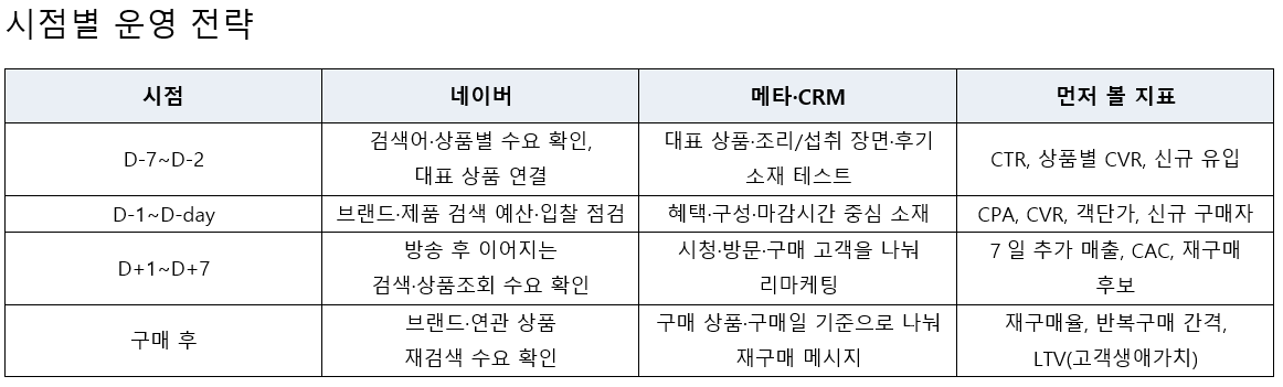 식품 라이브커머스 광고 전략 테이블