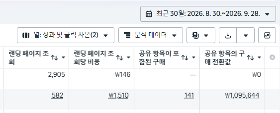 메타 공유 항목 지표 설정