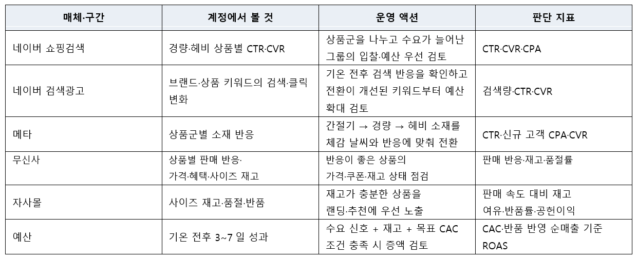 매체별 운용 전략