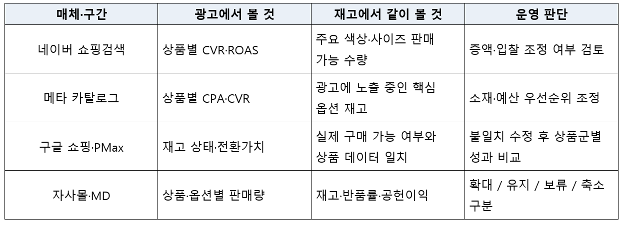 매체별 운영 전략