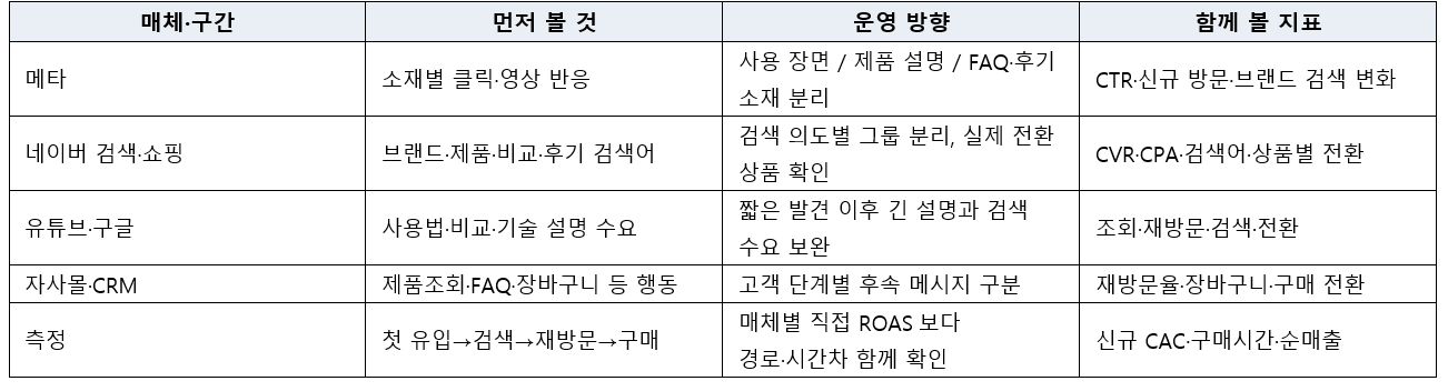 매체별 운영 전략 구조