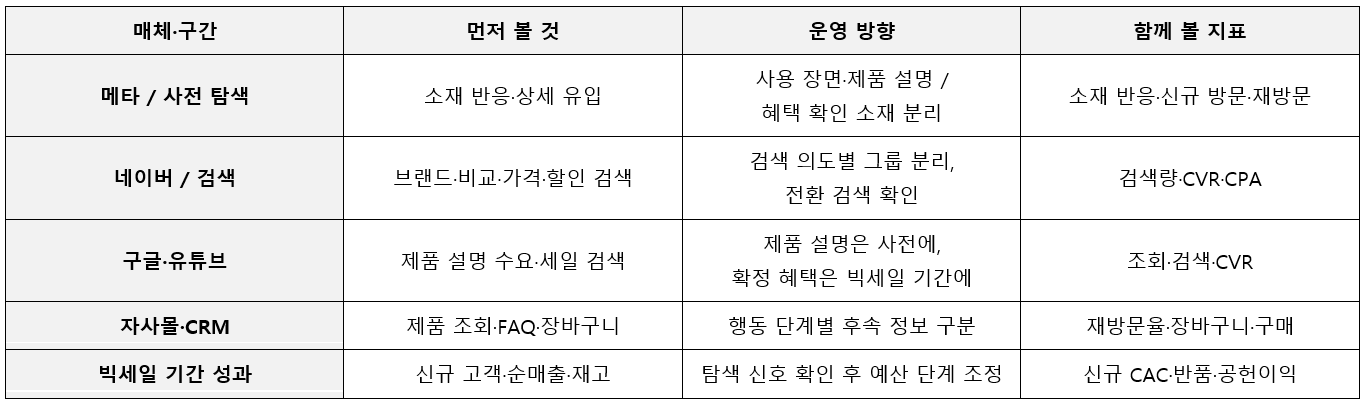 매체별 운영 전략