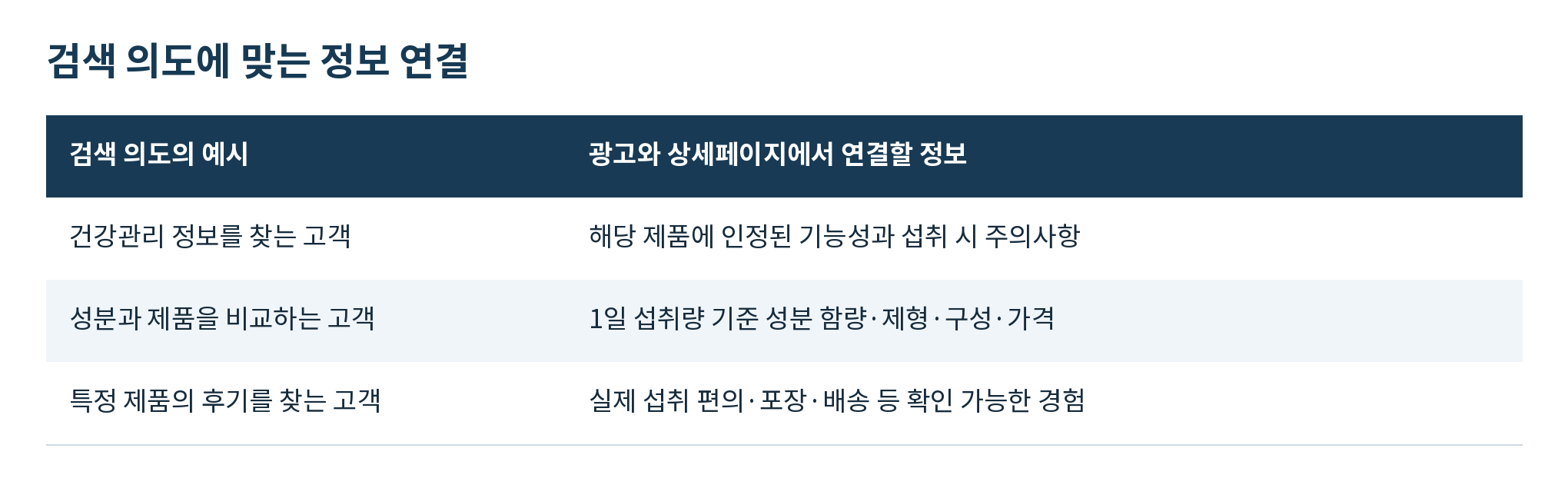 검색 의도에 맞는 정보 연결