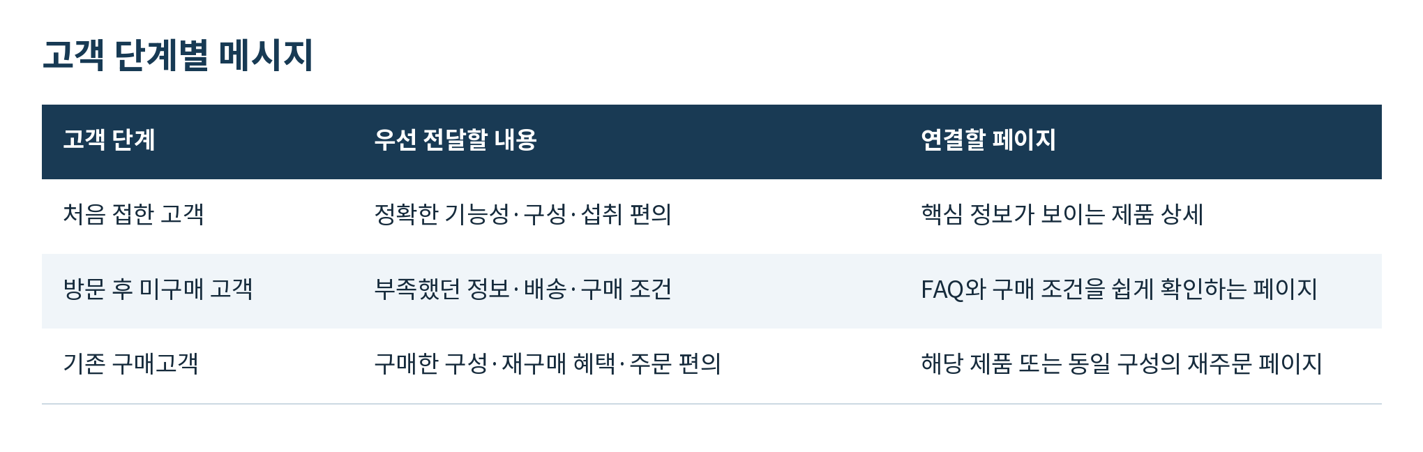 고객 단계별 메시지