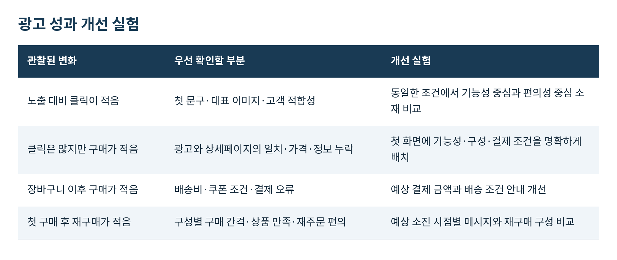 광고 성과 개선 실험