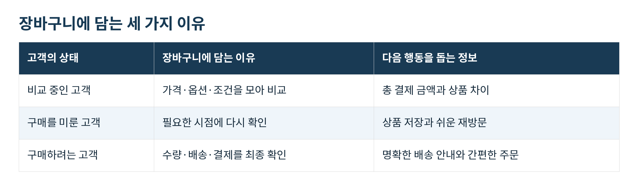 표01_장바구니에_담는_세_가지_이유.png