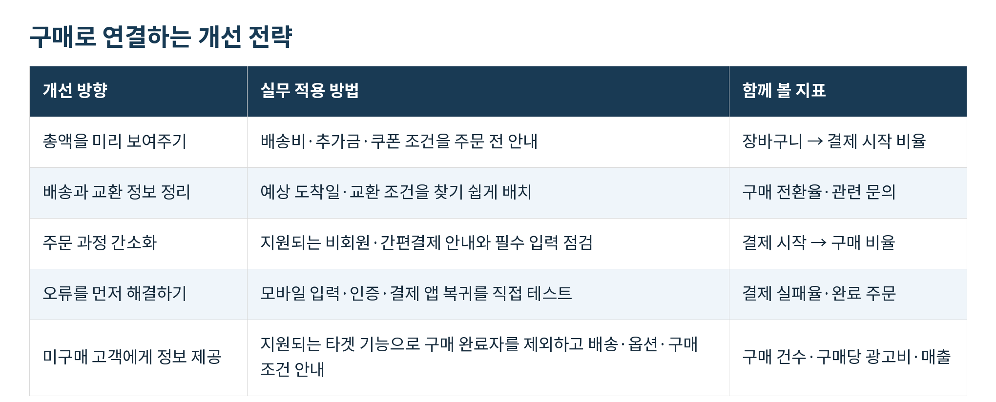 표05_구매로_연결하는_개선_전략.png