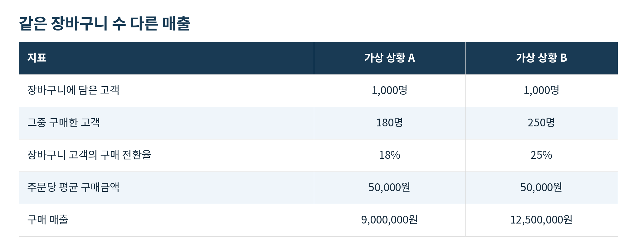 표04_같은_장바구니_수_다른_매출.png