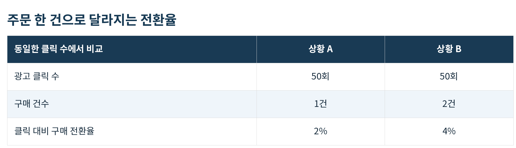 표01_주문_한_건으로_달라지는_전환율.png