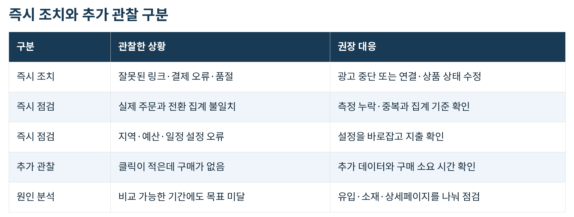 표03_즉시_조치와_추가_관찰_구분.png