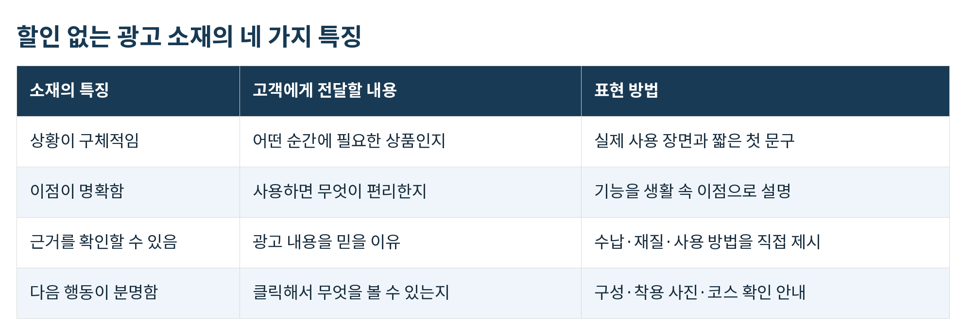 할인 없는 광고 소재의 네 가지 특징