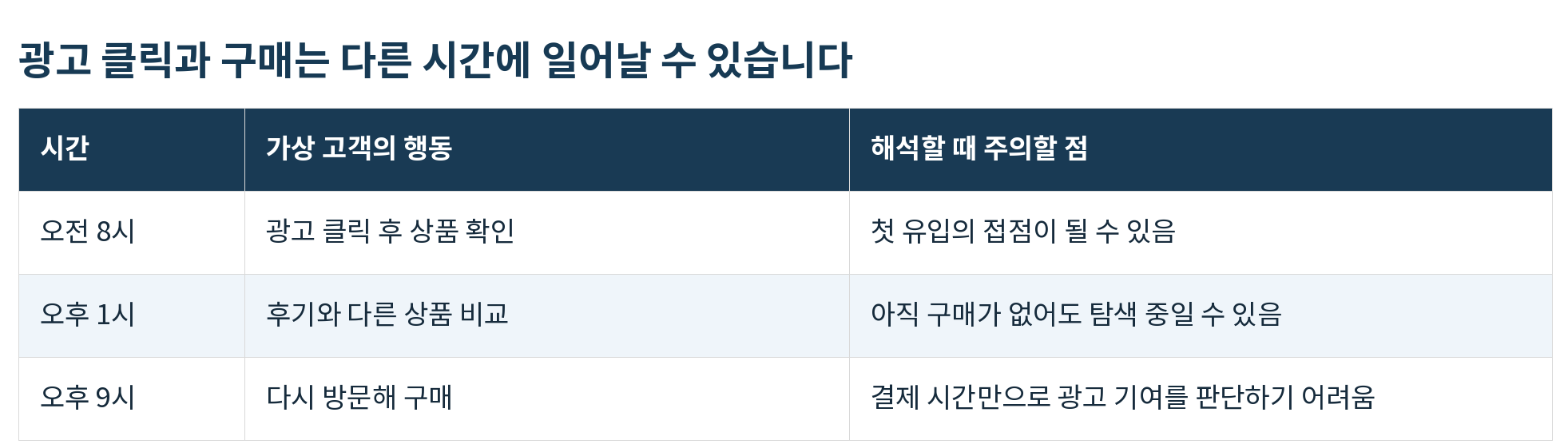 표01_광고_클릭과_구매는_다른_시간에_일어날_수_있습니다.png