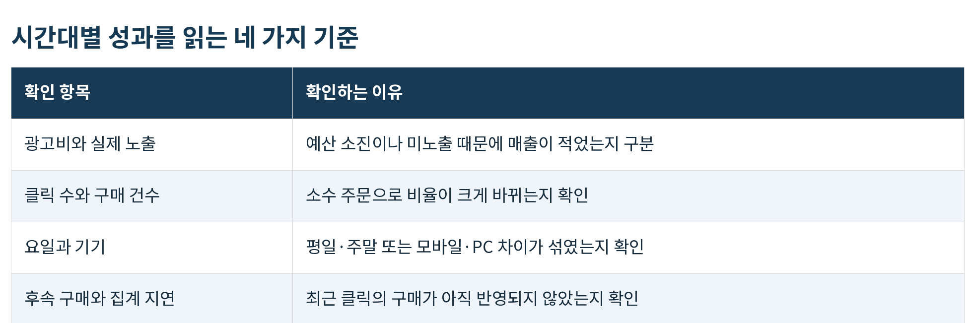 표03_시간대별_성과를_읽는_네_가지_기준.png