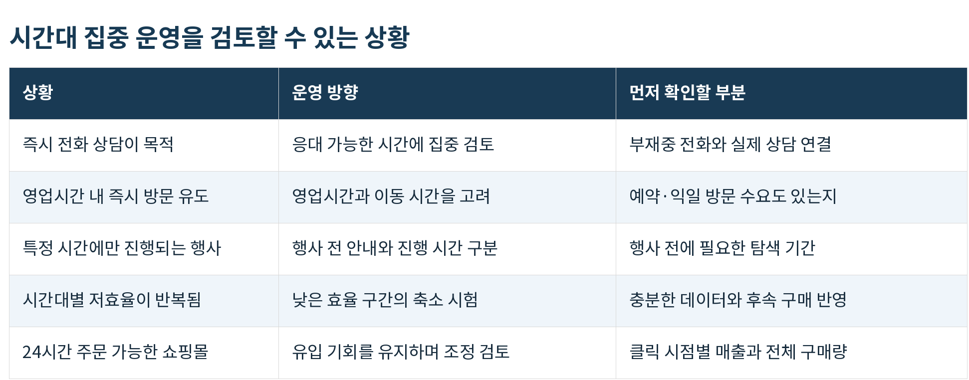 표04_시간대_집중_운영을_검토할_수_있는_상황.png