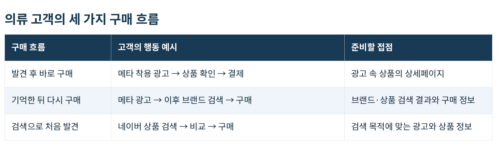 표01_의류_고객의_세_가지_구매_흐름.png