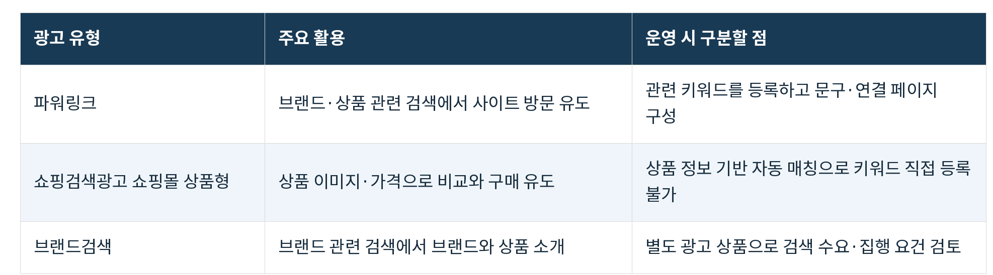 표04_네이버_광고_유형별_활용_방법.png