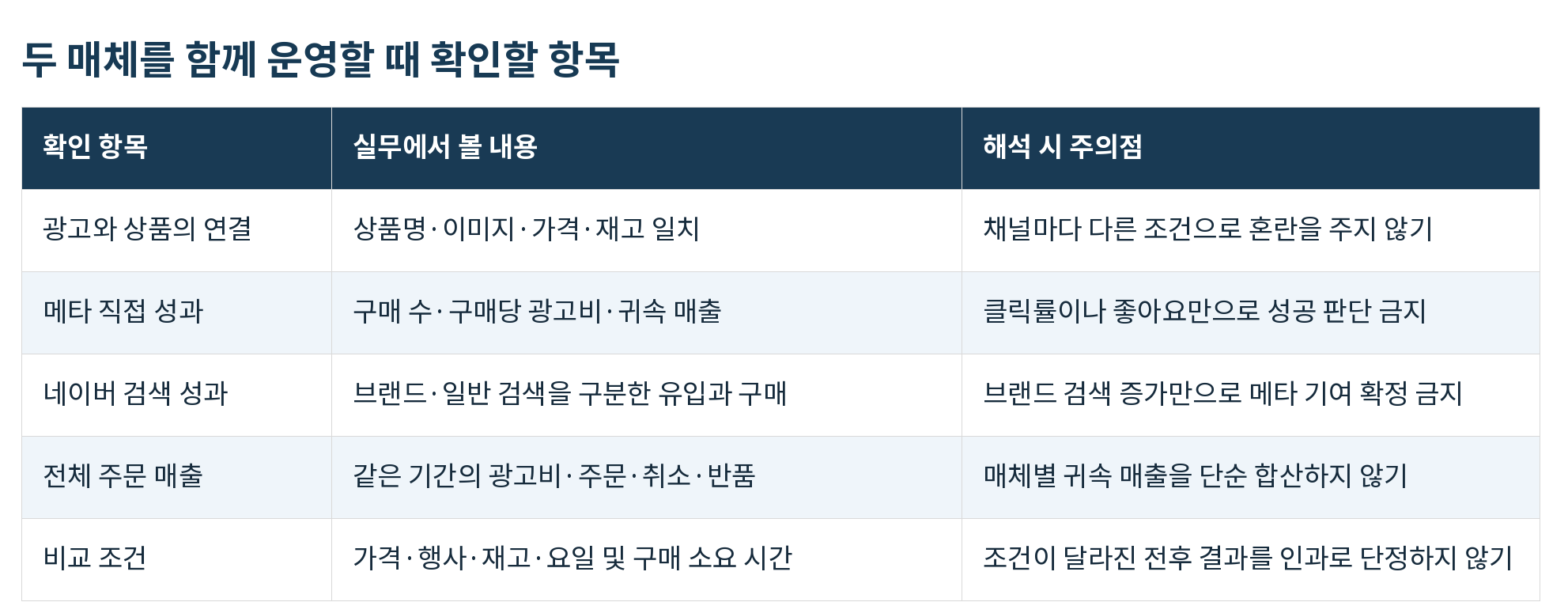 표05_두_매체를_함께_운영할_때_확인할_항목.png