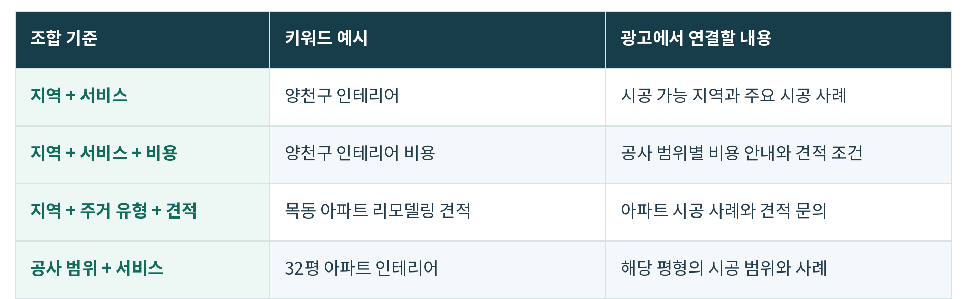 검색 의도를 담은 세부 키워드 조합